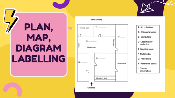 Giới thiệu dạng bài Plan/Map/Diagram Labelling trong IELTS Listening