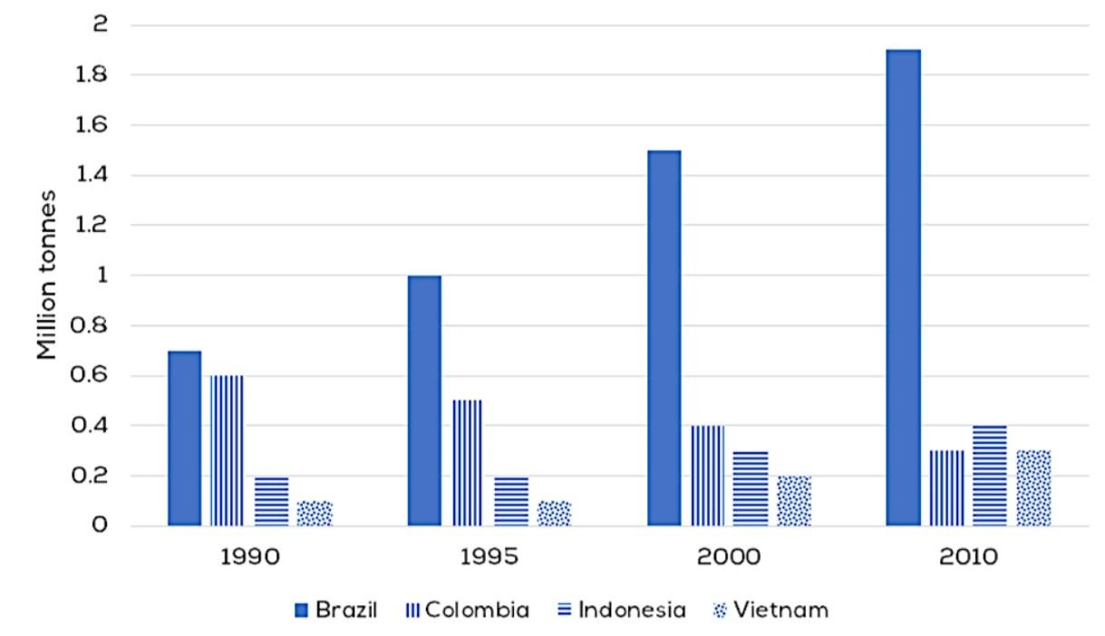 Bar chart có sự thay đổi về thời gian