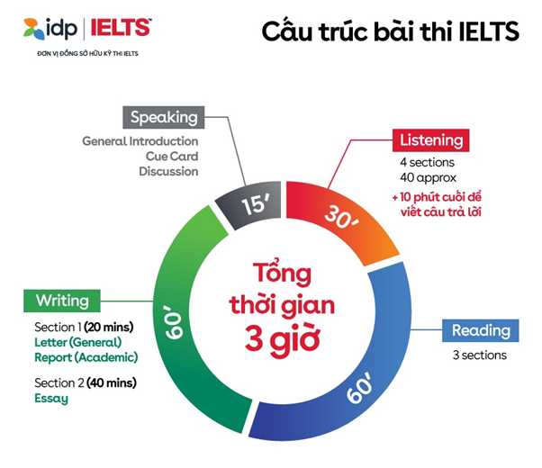 Các kỹ năng trong bài thi IELTS